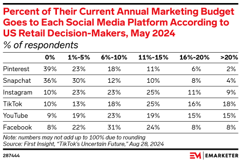 Percent of Their Current Annual Marketing Budget Goes to Each Social Media Platform According to US Retail Decision-Makers, May 2024 (% of respondents)