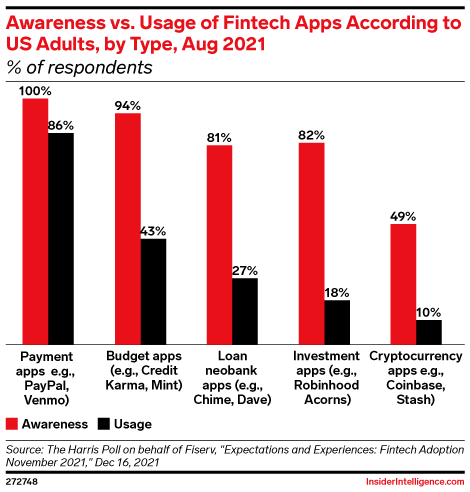 Awareness vs. Usage of Fintech Apps According to US Adults, by Type, Aug 2021 (% of respondents)