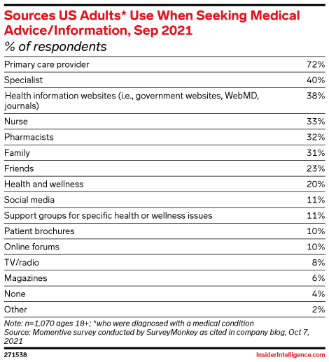 Sources US Adults* Use When Seeking Medical Advice/Information, Sep 2021 (% of respondents)