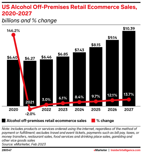 US Alcohol Off-Premises Retail Ecommerce Sales, 2020-2027 (billions and % change)