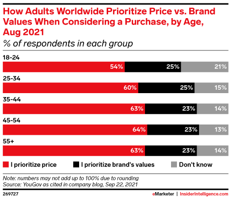 How Adults Worldwide Prioritize Price vs. Brand Values When Considering a Purchase, by Age, Aug 2021 (% of respondents in each group)