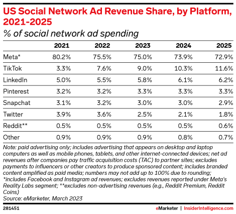 US Social Network Ad Revenue Share, by Platform, 2021-2025 (% of social network ad spending)