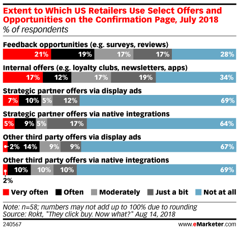 Extent to Which US Retailers Use Select Offers and Opportunities on the Confirmation Page, July 2018 (% of respondents)