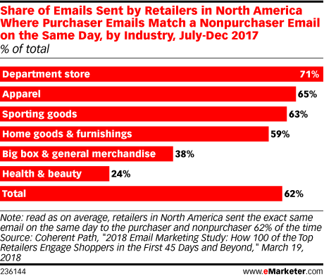 Share of Emails Sent by Retailers in North America Where Purchaser Emails Match a Nonpurchaser Email on the Same Day, by Industry, July-Dec 2017 (% of total)