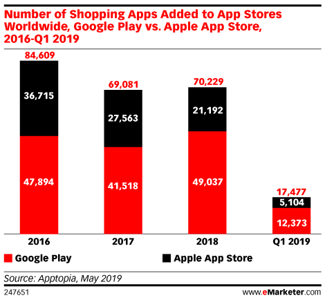 Number of Shopping Apps Added to App Stores Worldwide, Google Play vs. Apple App Store, 2016-Q1 2019