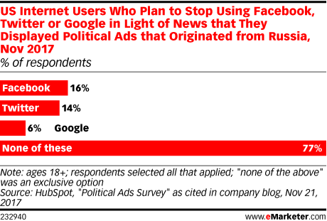 US Internet Users Who Plan to Stop Using Facebook, Twitter or Google in Light of News that They Displayed Political Ads that Originated from Russia, Nov 2017 (% of respondents)