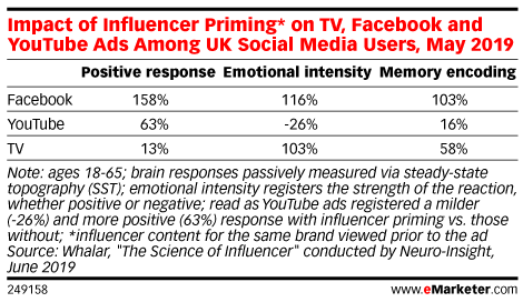 Impact of Influencer Priming* on TV, Facebook and YouTube Ads Among UK Social Media Users, May 2019
