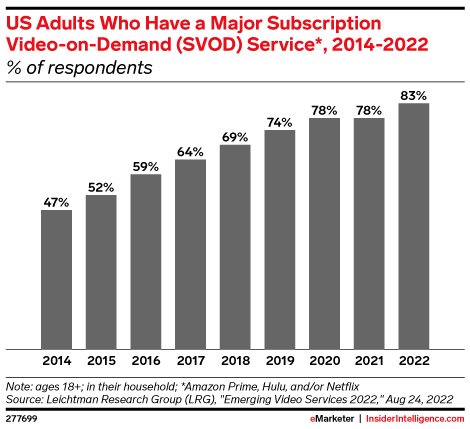 US Adults Who Have a Major Subscription Video-on-Demand (SVOD) Service*, 2014-2022 (% of respondents)