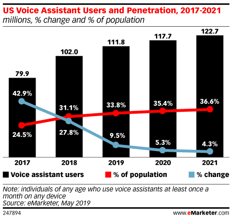 US Voice Assistant Users and Penetration, 2017-2021 (millions, % change and % of population)