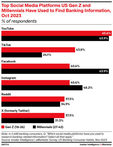 Top Social Media Platforms US Gen Z/Millennial Banking Consumers Have Used to Find Banking Information, Oct 2023 (% of respondents)