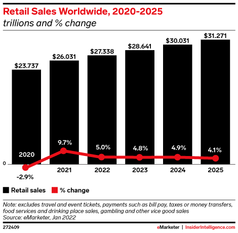 Retail Sales Worldwide, 2020-2025 (trillions and % change)