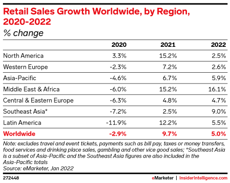 Retail Sales Growth Worldwide, by Region, 2020-2022 (% change)