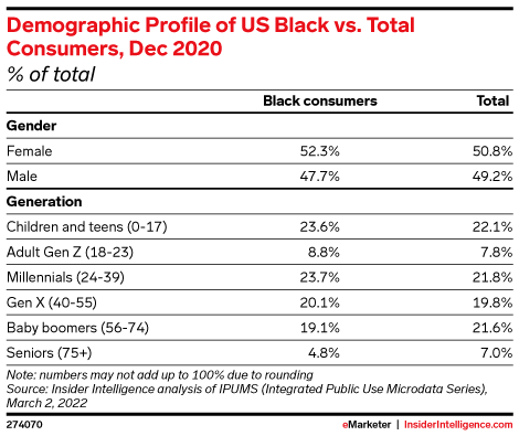 Demographic Profile of US Black vs. Total Consumers, Dec 2020 (% of total)