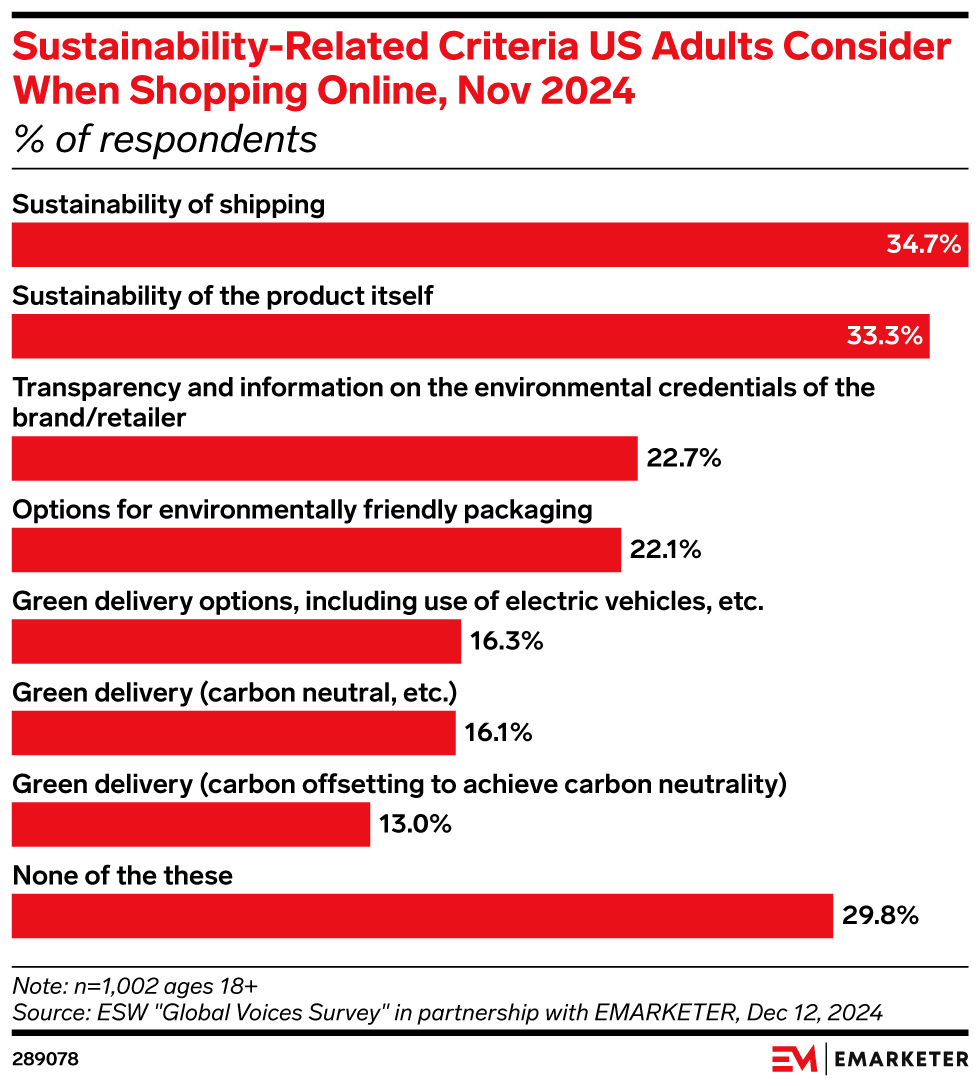 Sustainability-Related Criteria US Adults Consider When Shopping Online, Nov 2024 (% of respondents)