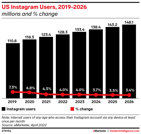 US Instagram Users, 2018-2026 (millions and % change)