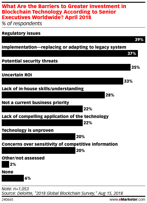 What Are the Barriers to Greater Investment in Blockchain Technology According to Senior Executives Worldwide? April 2018 (% of respondents)
