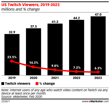 US Twitch Viewers, 2019-2023 (millions and % change)