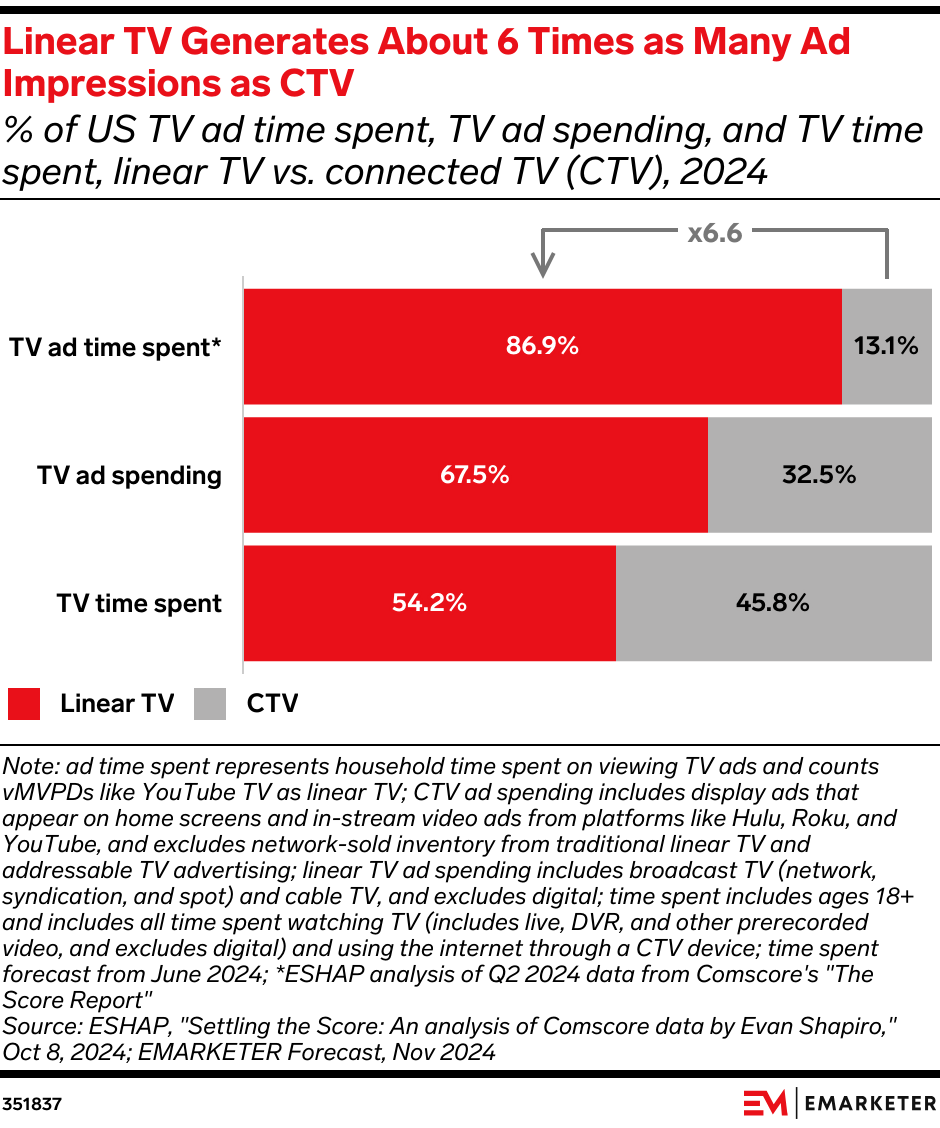 Linear TV Generates About 6 Times as Many Ad Impressions as CTV (% of US TV ad time spent, TV ad spending, and TV time spent, linear TV vs. connected TV (CTV), 2024)