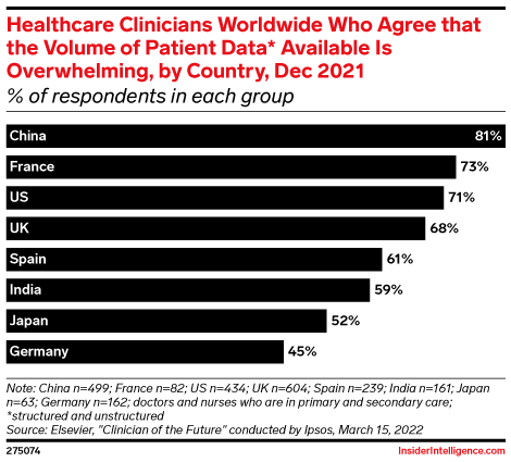 Healthcare Clinicians Worldwide Who Agree that the Volume of Patient Data* Available Is Overwhelming, by Country, Dec 2021 (% of respondents in each group)