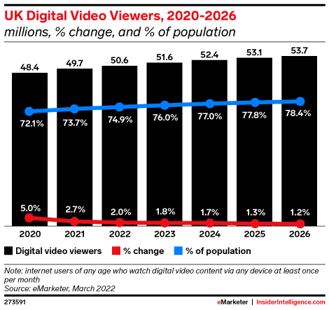 UK Digital Video Viewers, 2020-2026 (millions, % change, and % of population)