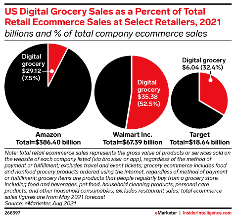 US Digital Grocery Sales as a Percent of Total Retail Ecommerce Sales at Select Retailers, 2021 (billions and % of total company ecommerce sales)