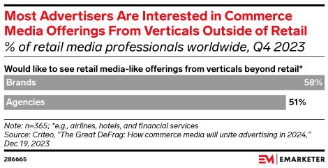 Most Advertisers Are Interested in Commerce Media Offerings From Verticals Outside of Retail (% of retail media advertisers worldwide, Q4 2023)