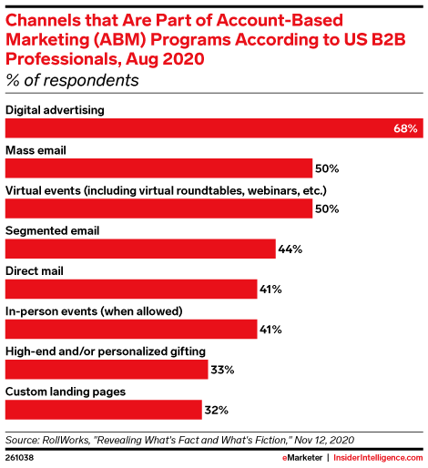 Channels that Are Part of Account-Based Marketing (ABM) Programs According to US B2B Professionals, Aug 2020 (% of respondents)