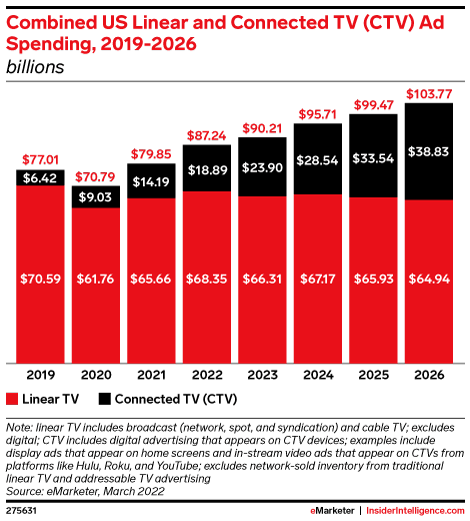 Combined US Linear and Connected TV (CTV) Ad Spending, 2019-2026 (billions)