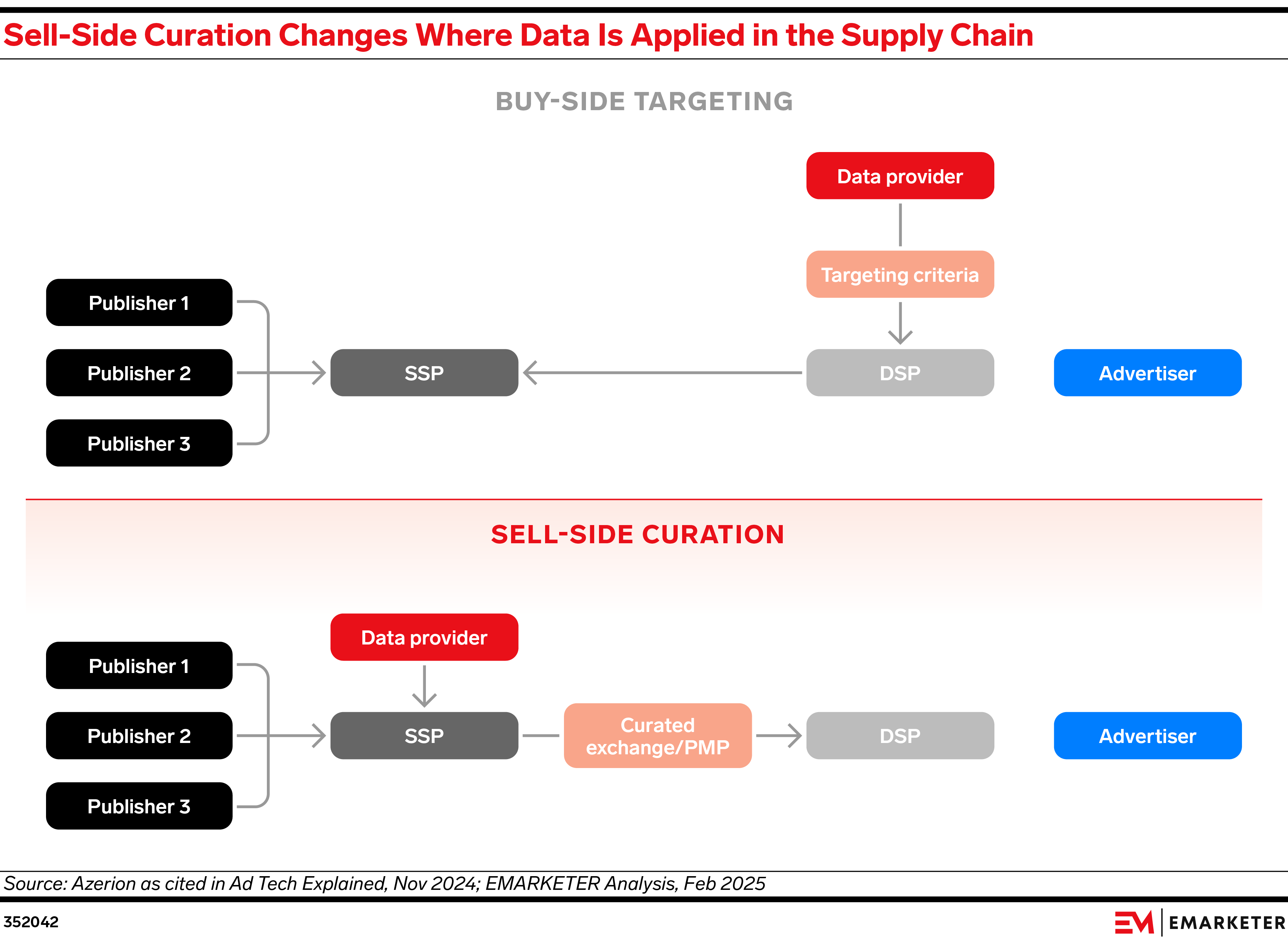 Sell-Side Curation Changes Where Data Is Applied in the Supply Chain