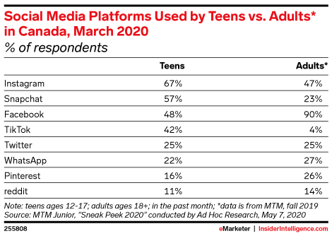 Social Media Platforms Used by Teens vs. Adults* in Canada, March 2020 (% of respondents)