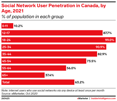 Social Network User Penetration in Canada, by Age, 2021 (% of population in each group)