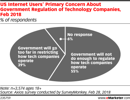 US Internet Users' Primary Concern About Government Regulation of Technology Companies, Feb 2018 (% of respondents)
