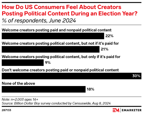 How Do US Consumers Feel About Creators Posting Political Content During an Election Year? (% of respondents, June 2024)