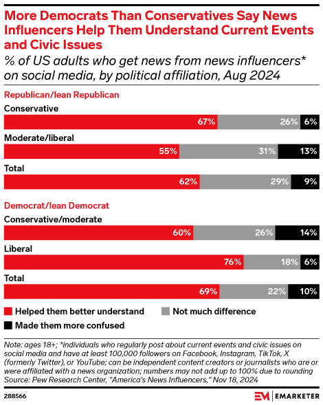 More Democrats Than Conservatives Say News Influencers Help Them Understand Current Events and Civic Issues (% of US adults who get news from news influencers* on social media, by political affiliation, Aug 2024)