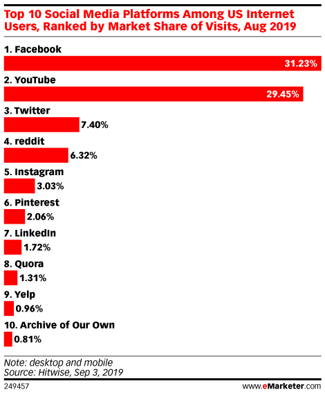 Top 10 Social Media Platforms Among US Internet Users, Ranked by Market Share of Visits, Aug 2019