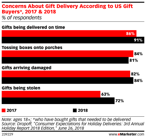 Concerns About Gift Delivery According to US Gift Buyers*, 2017 & 2018 (% of respondents)