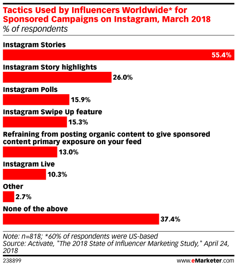 Tactics Used by Influencers Worldwide* for Sponsored Campaigns on Instagram, March 2018 (% of respondents)