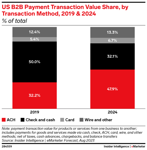 US B2B Payment Transaction Value Share, by Transaction Method, 2019 & 2024 (% of total)