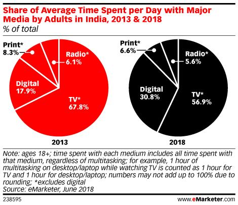 Share of Average Time Spent per Day with Major Media by Adults in India, 2013 & 2018 (% of total)