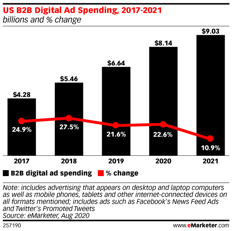 US B2B Digital Ad Spending, 2017-2021 (billions and % change)