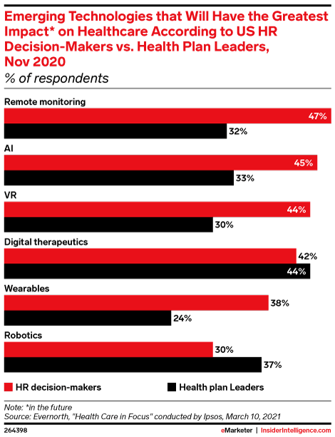 Emerging Technologies that Will Have the Greatest Impact* on Healthcare According to US HR Decision-Makers vs. Health Plan Leaders, Nov 2020 (% of respondents)