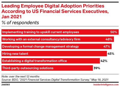 Leading Employee Digital Adoption Priorities According to US Financial Services Executives, Jan 2021 (% of respondents)