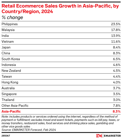 Retail Ecommerce Sales Growth in Asia-Pacific, by Country/Region, 2024 (% change)