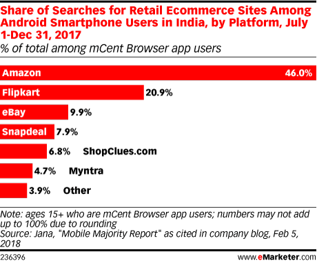 Share of Searches for Retail Ecommerce Sites Among Android Smartphone Users in India, by Platform, July 1-Dec 31, 2017 (% of total among mCent Browser app users)