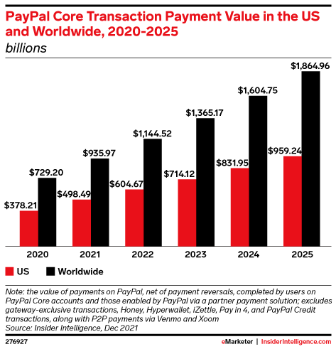 PayPal Core Transaction Payment Value in the US and Worldwide, 2020-2025 (billions)