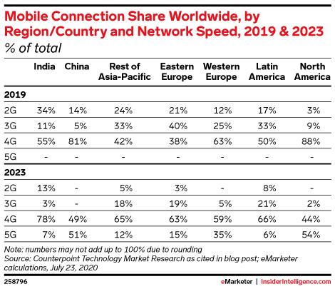 Mobile Connection Share Worldwide, by Region/Country and Network Speed, 2019 & 2023 (% of total)