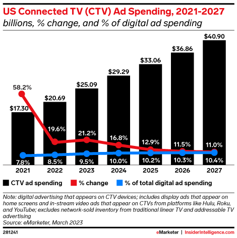US Connected TV (CTV) Ad Spending, 2021-2027 (billions, % change, and % of digital ad spending)