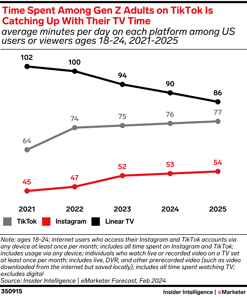Time Spent on TikTok Among Gen Z Adults Is Catching Up With Their TV Time