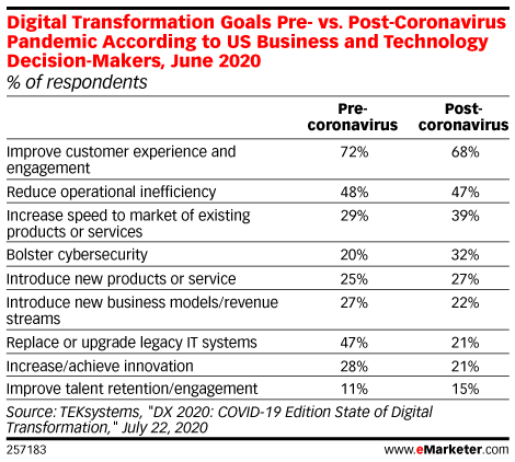 Digital Transformation Goals Pre- vs. Post-Coronavirus Pandemic According to US Business and Technology Decision-Makers, June 2020 (% of respondents)