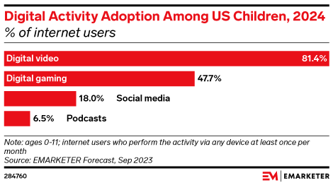 Digital Activity Adoption Among US Children, 2024 (% of internet users)